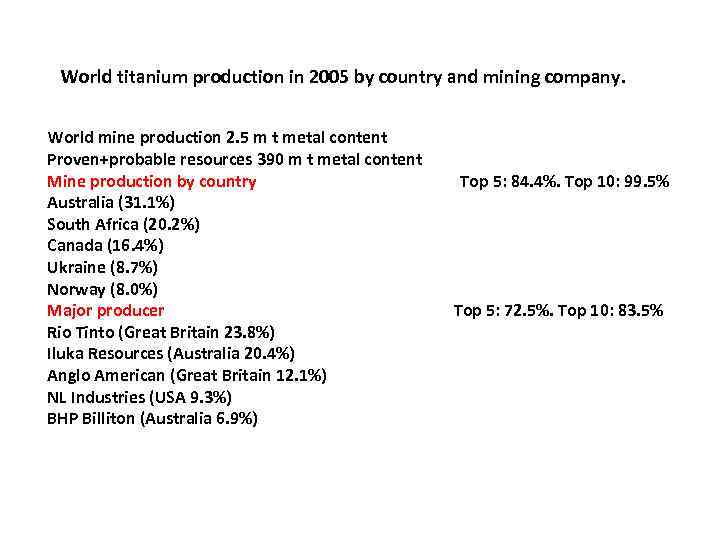  World titanium production in 2005 by country and mining company.  World mine