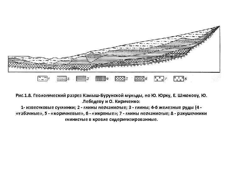 Рис. 1. 8. Геологический разрез Камыш-Бурунской мульды, по Ю. Юрку, Е. Шнюкову, Ю. 