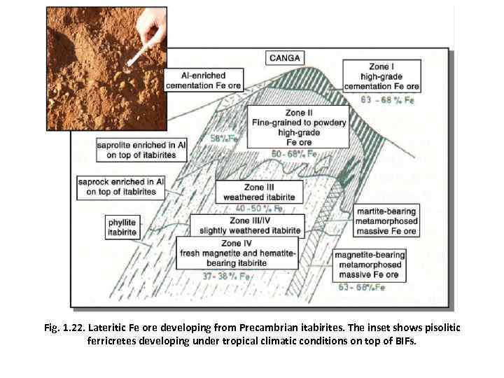 Fig. 1. 22. Lateritic Fe ore developing from Precambrian itabirites. The inset shows pisolitic