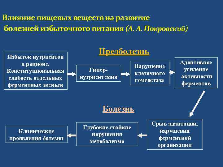 Влияние пищевой промышленности