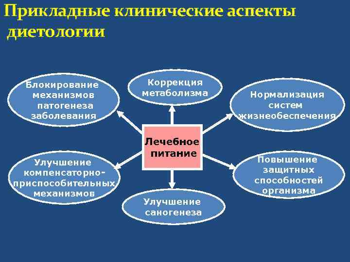Прикладные клинические аспекты диетологии  Блокирование  Коррекция  механизмов  метаболизма  Нормализация