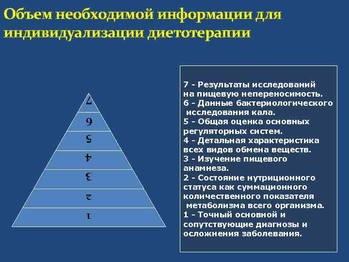 Объем необходимой информации для индивидуализации диетотерапии    7 - Результаты исследований 