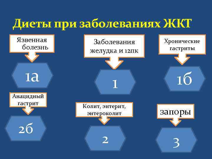Диеты при заболеваниях ЖКТ Язвенная  Заболевания Хронические  болезнь желудка и 12 пк