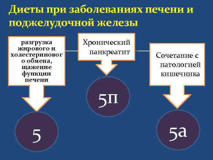 Диеты при заболеваниях печени и поджелудочной железы  разгрузка Хронический  жирового и холестериновог