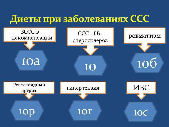 Диеты при заболеваниях ССС  ЗССС в  ССС +ГБ+ декомпенсации   