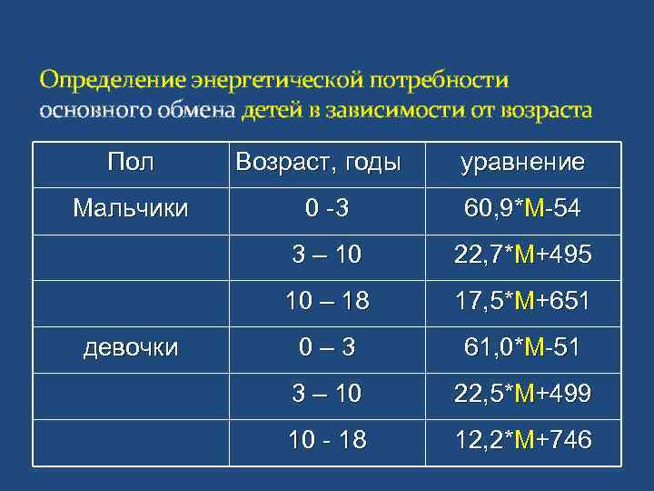 Определение энергетической потребности основного обмена детей в зависимости от возраста  Пол  Возраст,