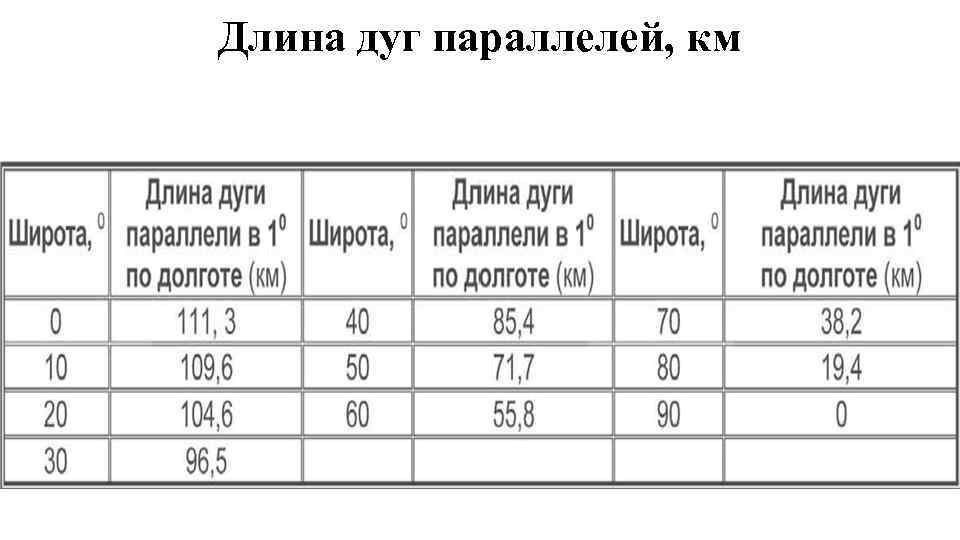 Чему равен 1 градус в километрах. Длина дуг параллелей таблица. Длина дуг параллелей. Длина параллели в километрах. Протяженность в километрах по параллелям.