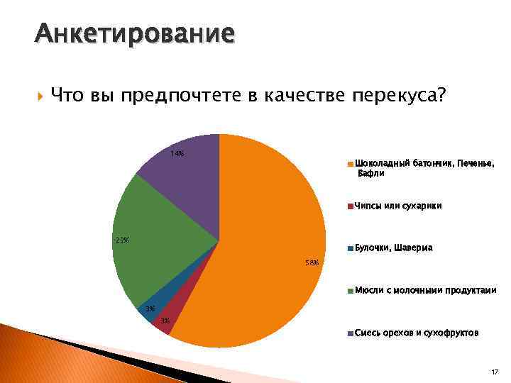 Анкетирование Что вы предпочтете в качестве перекуса?     14%  