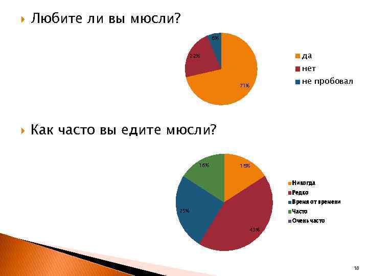   Любите ли вы мюсли?    6%    