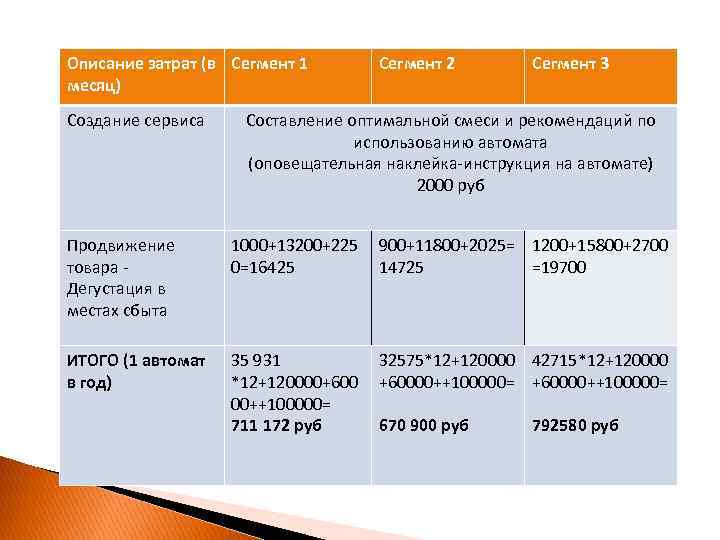 Описание затрат (в Сегмент 1  Сегмент 2  Сегмент 3 месяц) Создание сервиса