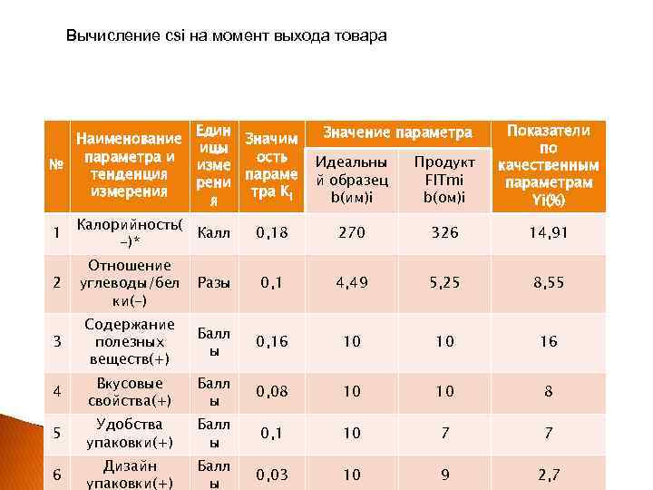  Вычисление csi на момент выхода товара    Един  