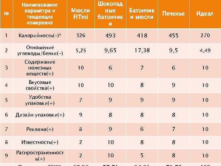  Наименование    Шоколад  параметра и  Мюсли ные Батончик №