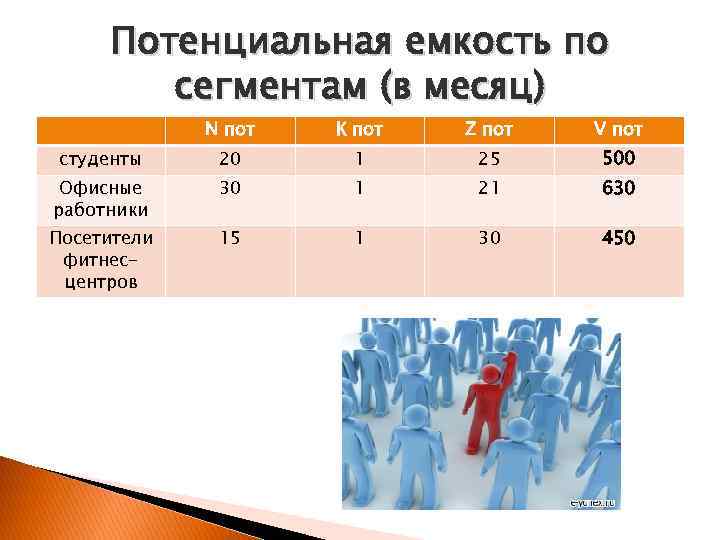  Потенциальная емкость по   сегментам (в месяц)   N пот 