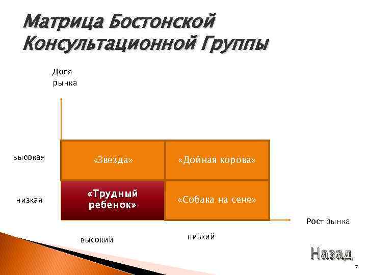  Матрица Бостонской Консультационной Группы  Доля  рынка высокая   «Звезда» «Дойная