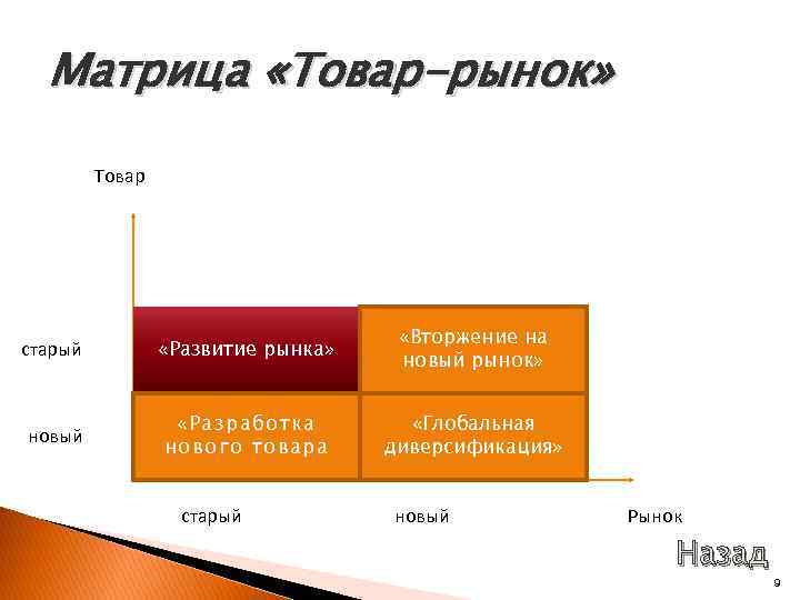  Матрица «Товар-рынок»  Товар    «Вторжение на старый  «Развитие рынка»