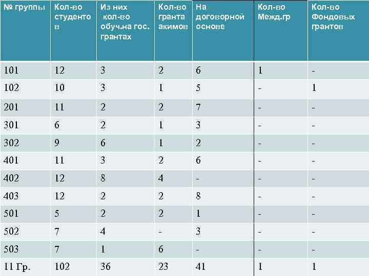 № группы  Кол-во Из них   Кол-во На  Кол-во  студенто