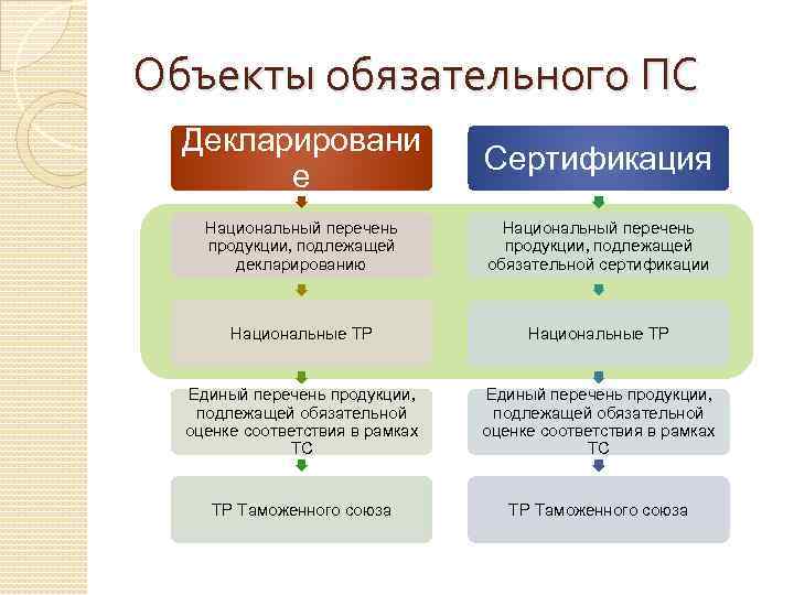 Перечень продукции подлежащие обязательной сертификации