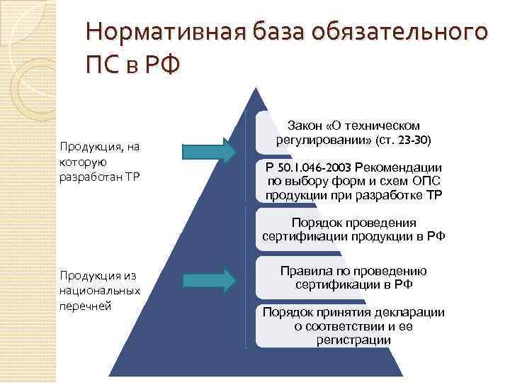   Нормативная база обязательного ПС в РФ    Закон «О техническом