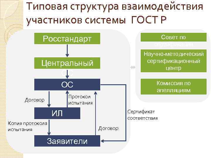 Типовая схема участников сертификации и их основные функции