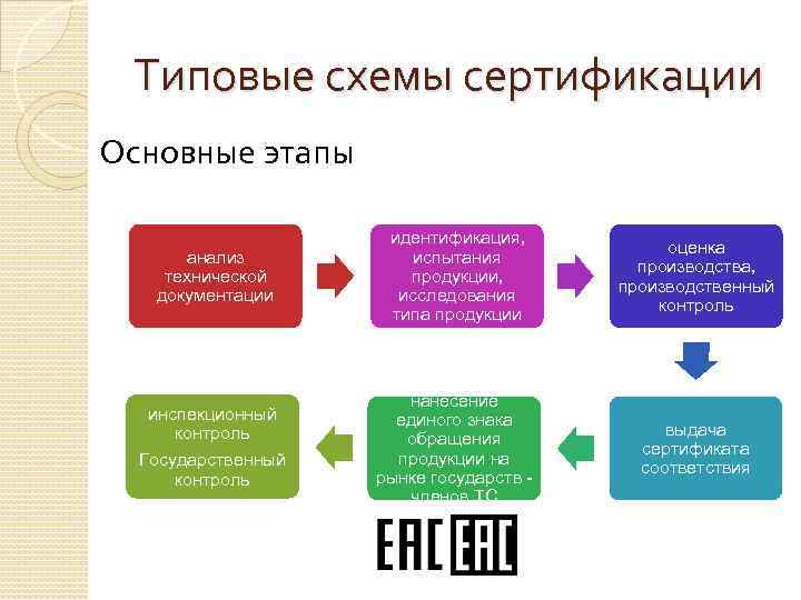 Типовая схема участников сертификации и их основные функции