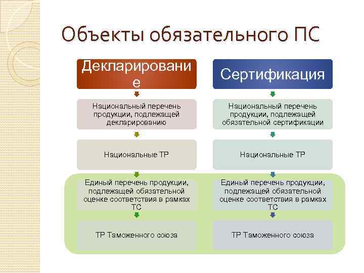 Объекты обязательного ПС Декларировани       Сертификация  е Национальный