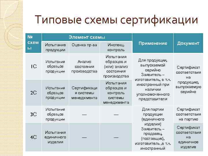  Типовые схемы сертификации №    Элемент схемы схем   
