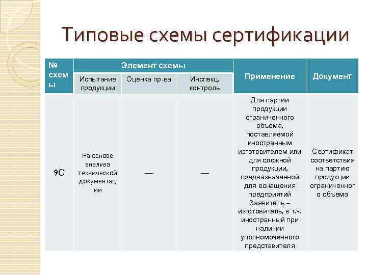  Типовые схемы сертификации №    Элемент схемы схем   