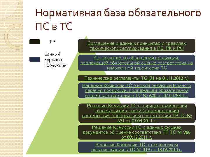 Перечень продукции подлежащей обязательной. Нормативная база подтверждения соответствия. «Нормативная база подтверждения соответствия» доклад. Оценка соответствия в таможенном Союзе виды. Нормативная база подтверждения соответствия для носков.