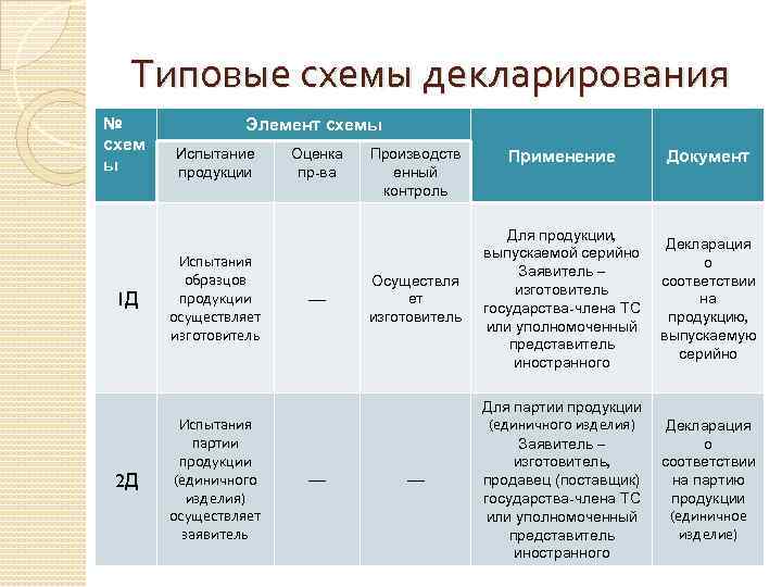 Типовые схемы декларирования тр тс