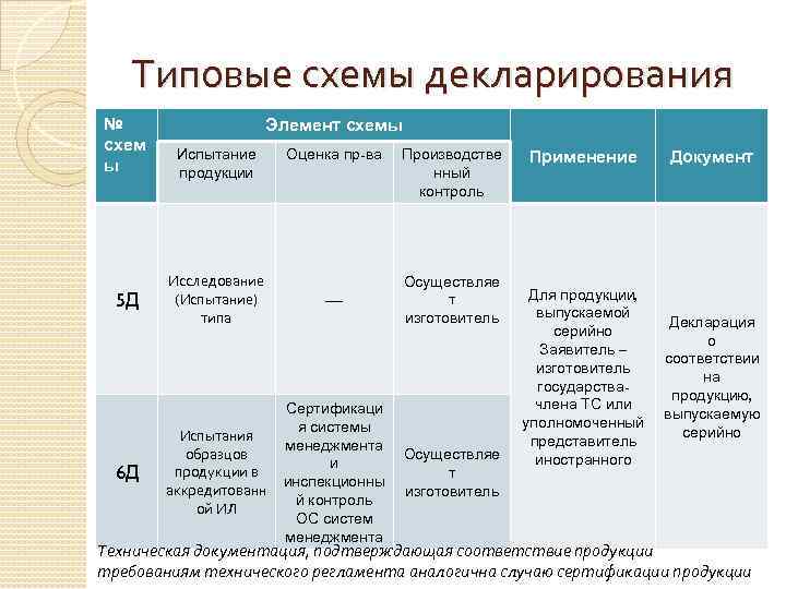 Схемы декларирования соответствия выбрать не менее двух верных вариантов ответа