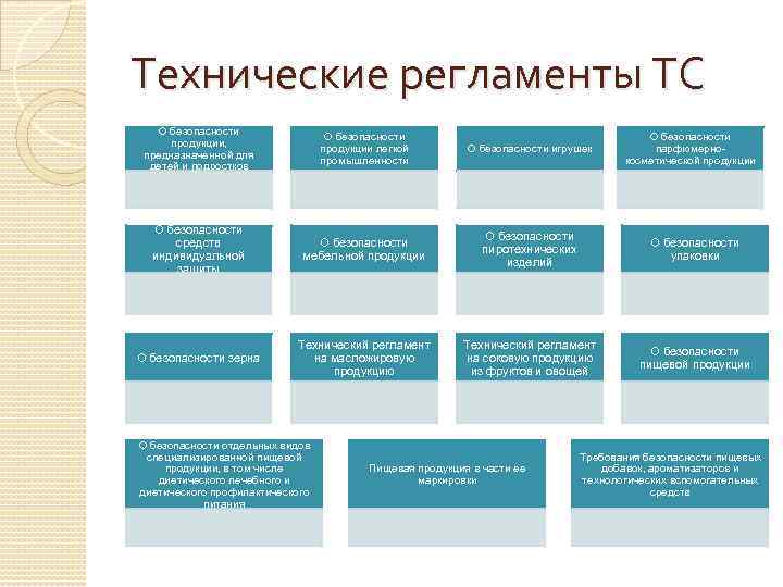 Технические регламенты ТС О безопасности       О безопасности 