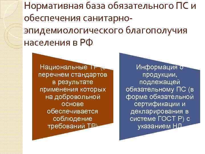 Нормативная база обязательного ПС и обеспечения санитарно- эпидемиологического благополучия населения в РФ  Национальные