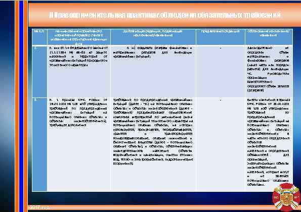    II Правоприменительная практика соблюдения обязательных требований  № п/п  