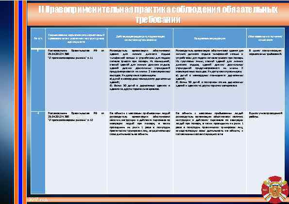   II Правоприменительная практика соблюдения обязательных      требований 