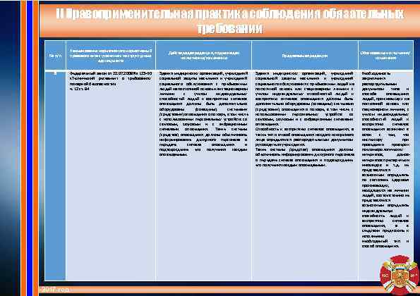  II Правоприменительная практика соблюдения обязательных      требований 