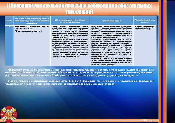  II Правоприменительная практика соблюдения обязательных     требований   Наименование