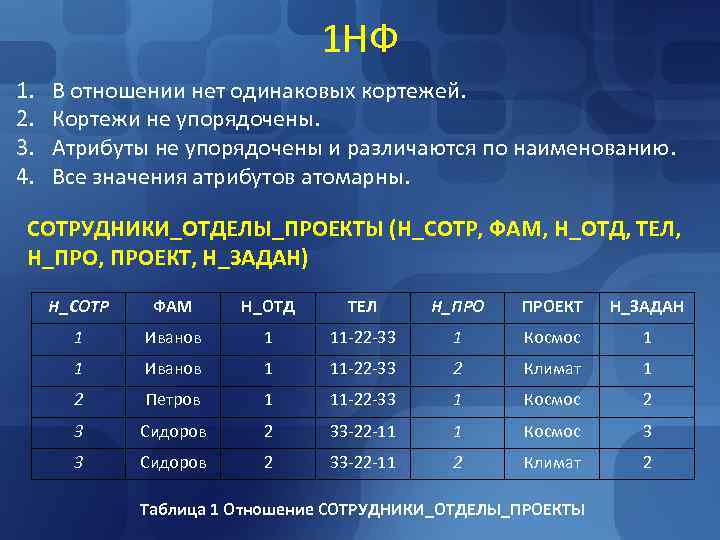 1 НФ 1. В отношении нет одинаковых 1 НФ 1. В отношении нет одинаковых