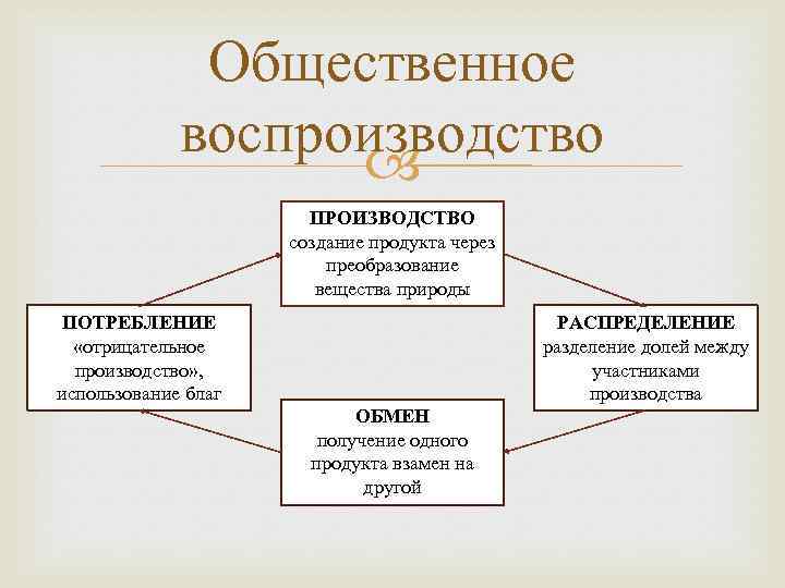 Роль развития производства. Фазы общественного воспроизводства. Стадии (фазы) общественного производства. Процесс общественного воспроизводства схема. Стадии процесса общественного воспроизводства.