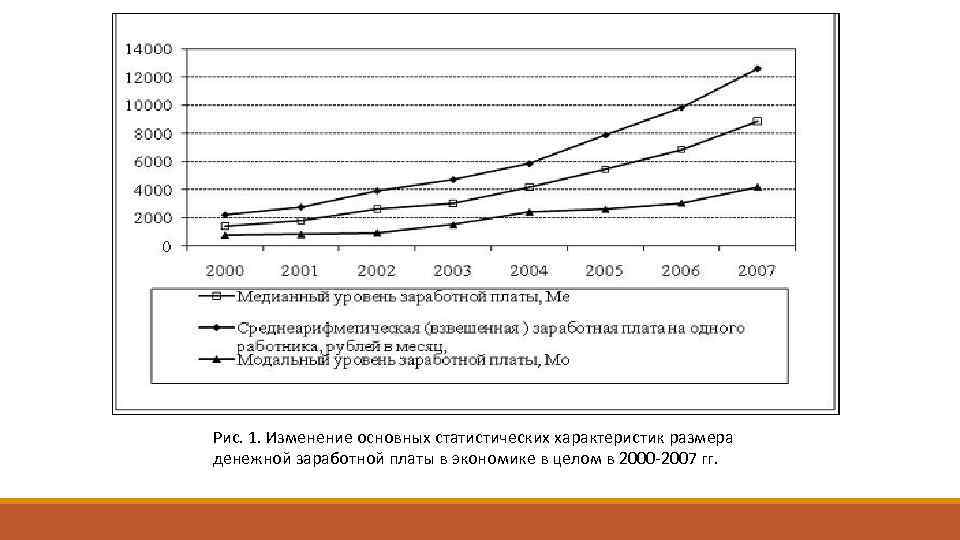 Рис. 1. Изменение основных статистических характеристик размера денежной заработной платы в экономике в целом