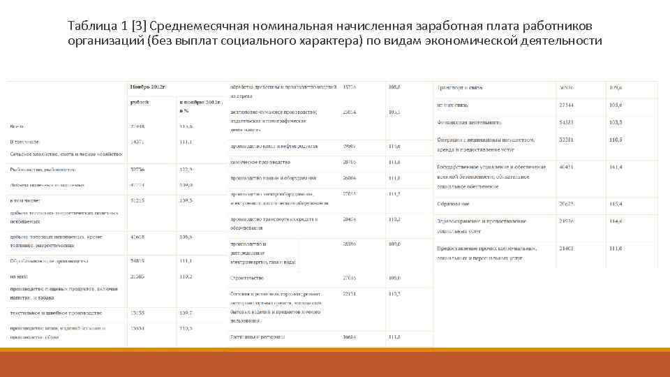 Таблица 1 [3] Среднемесячная номинальная начисленная заработная плата работников организаций (без выплат социального характера)