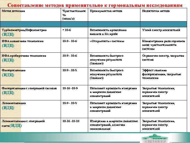   Сопоставление методов применительно к гормональным исследованиям Метод детекции    Чувствительнос