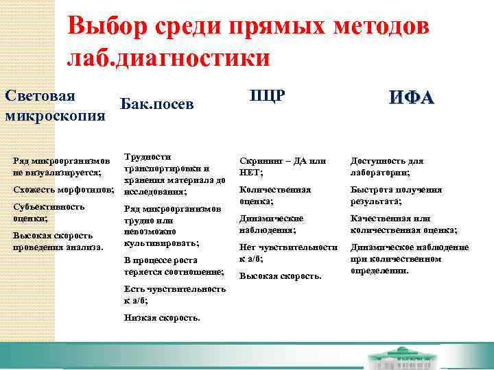   Выбор среди прямых методов   лаб. диагностики Световая   