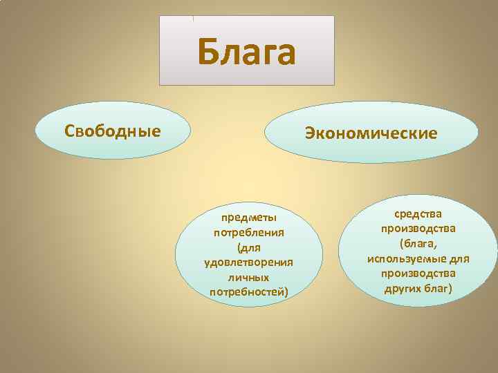   Блага Свободные     Экономические    предметы 