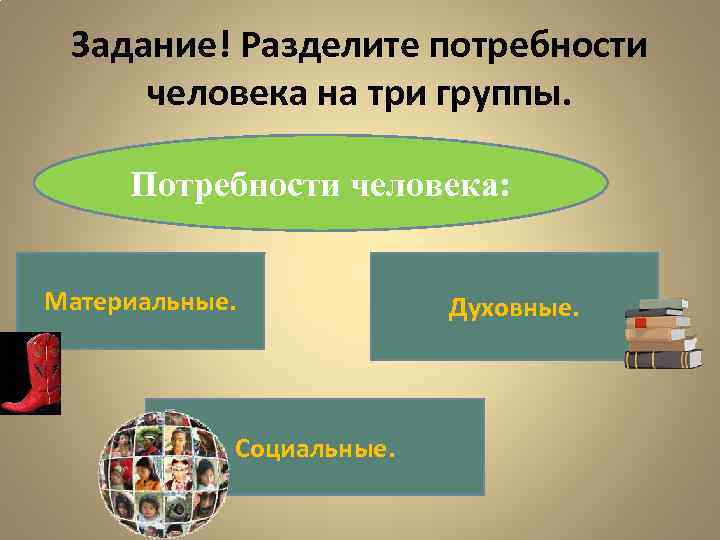  Задание! Разделите потребности  человека на три группы.  Потребности человека:  Материальные.