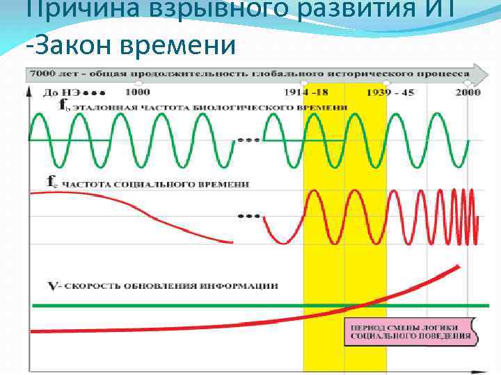 Причина взрывного развития ИТ -Закон времени 
