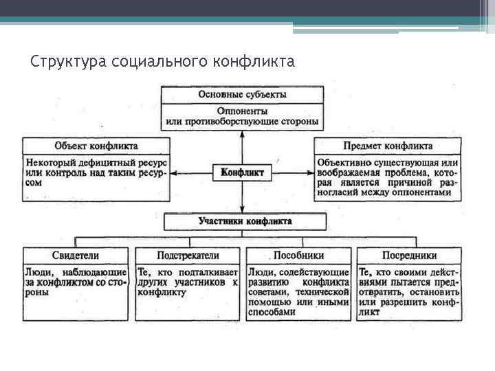Структура социального конфликта 