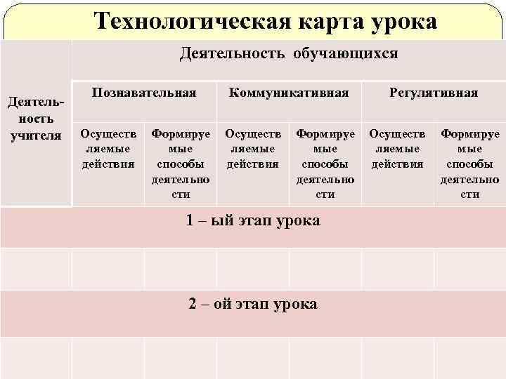   Технологическая карта урока      Деятельность обучающихся  