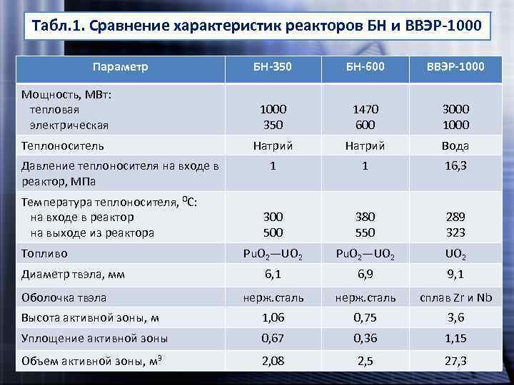 Ru характеристики. Масса ВВЭР 1000. Тепловая мощность реактора ВВЭР 1000. Технические параметры ВВЭР 1200. Тепловая мощность реактора ВВЭР 600.