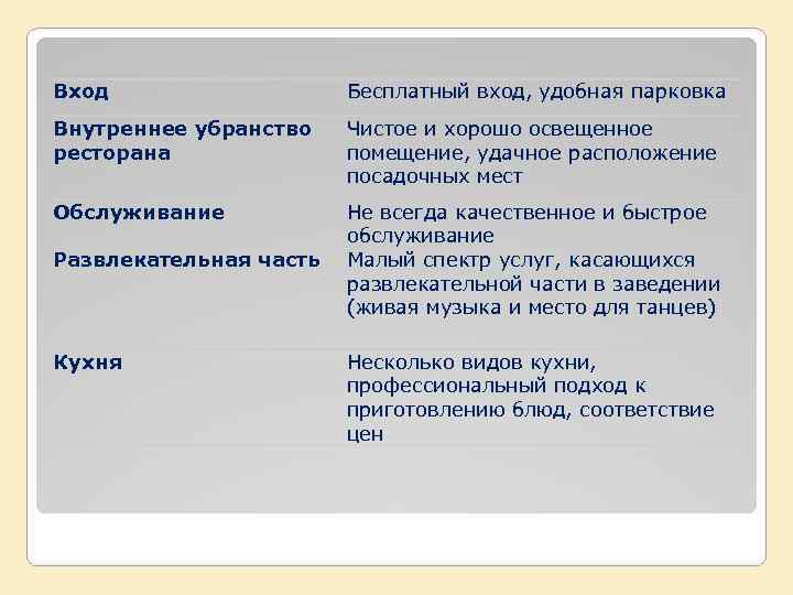 Вход    Бесплатный вход, удобная парковка Внутреннее убранство  Чистое и хорошо