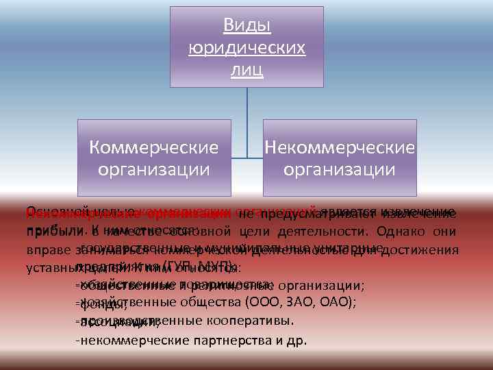       Виды     юридических  